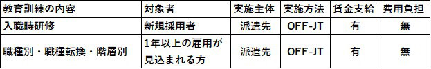 派遣労働者のキャリア形成支援制度に関する事項
